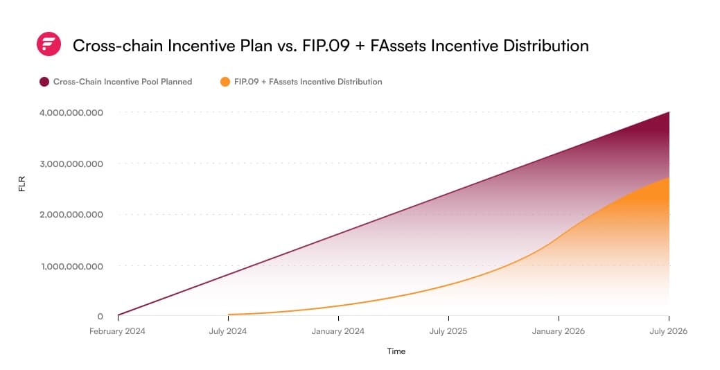 Cross-chain Incentive Plan vs. FIP.09 + FAssets Incentive Distribution