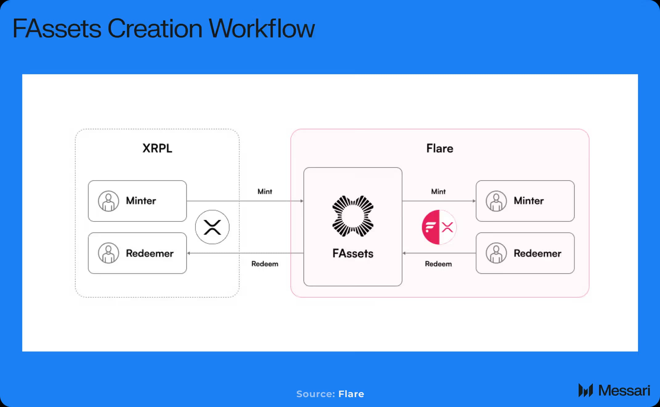 FAssets FXRP Creation Workflow