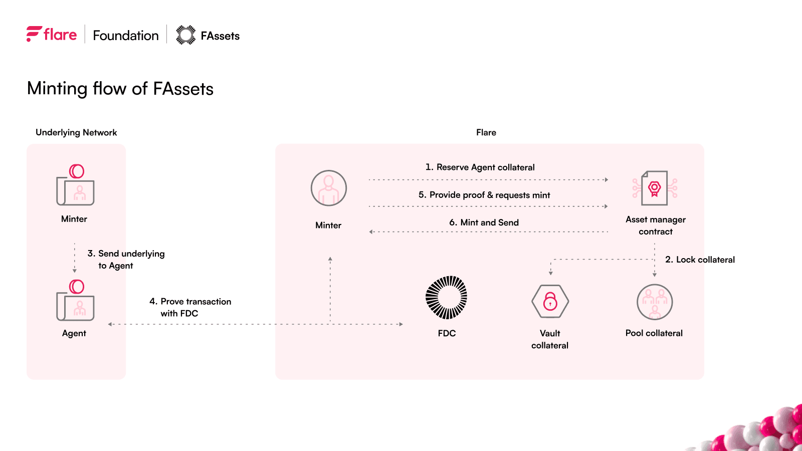 FAssets how it works flowchart