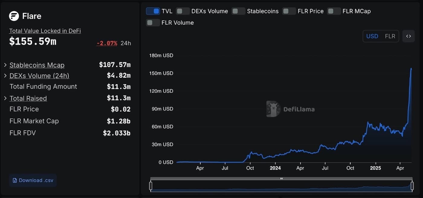 Flare DeFi 155 million