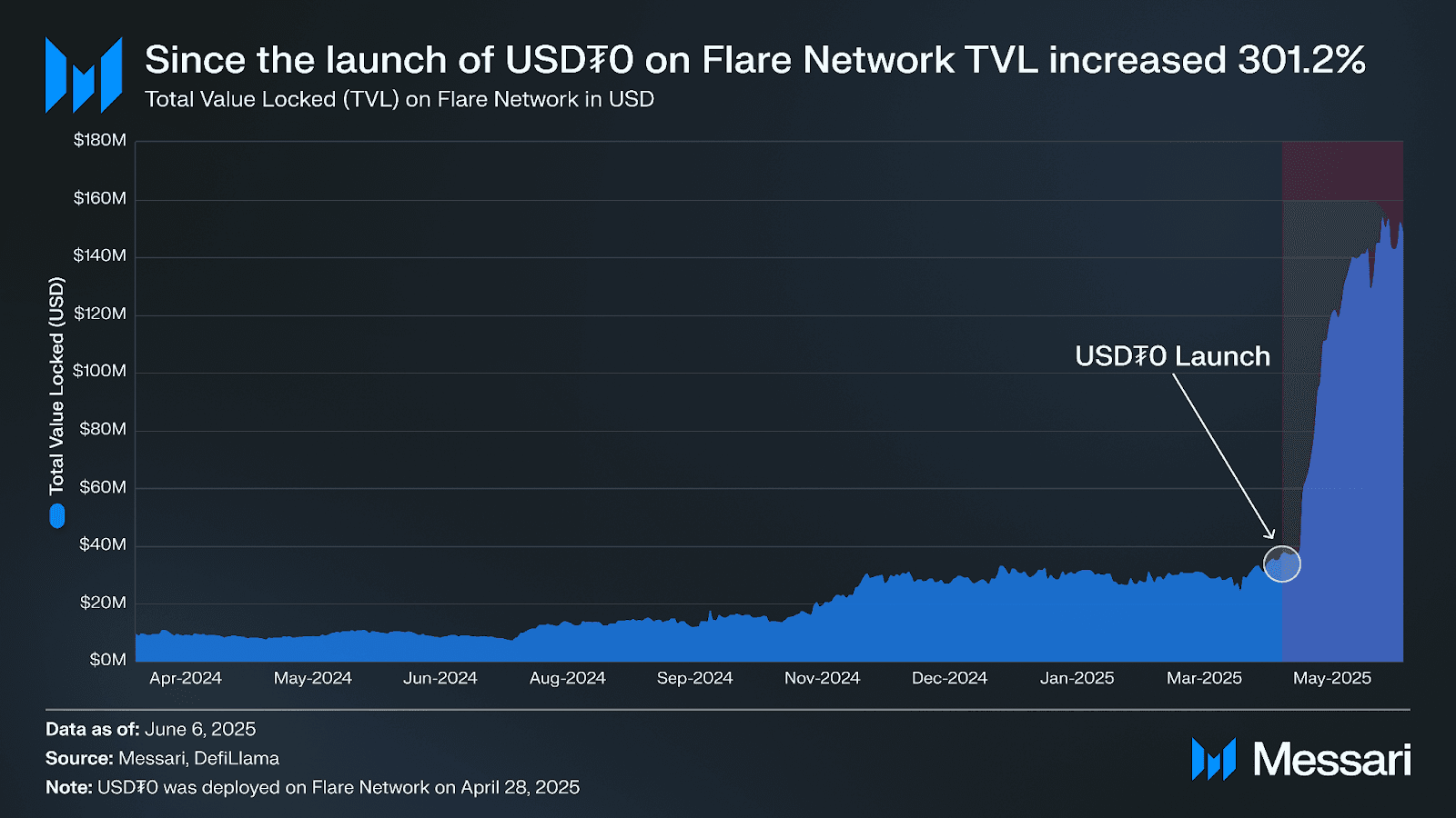 Since the launch of USDTO on Flare Network TVL increased 301