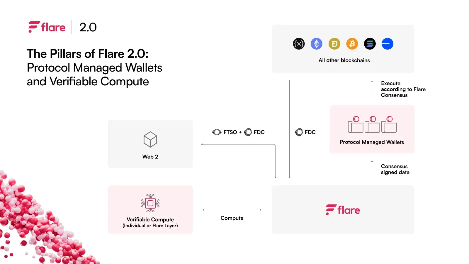 The Pillars of Flare 2.0