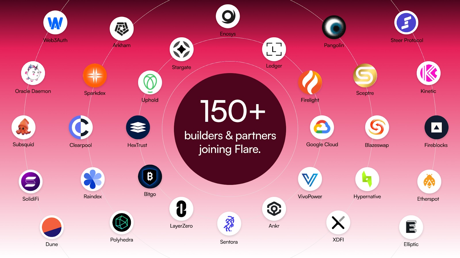 Flare at Three: Powering a Connected & Data-Rich DeFi Ecosystem | Flare
