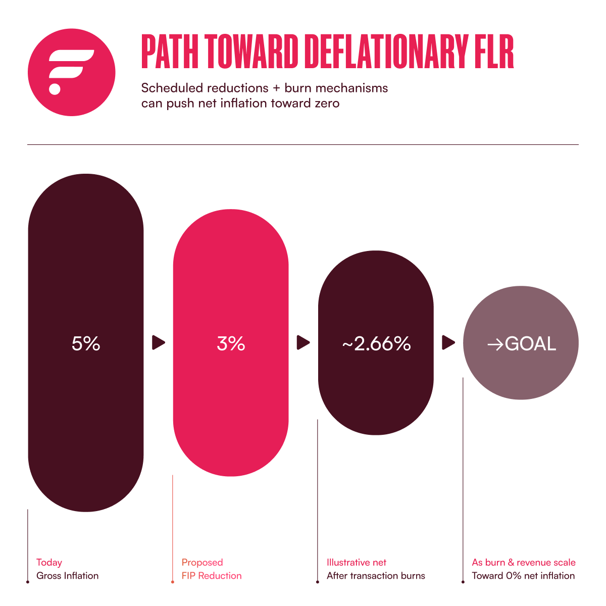 Beyond FlareDrops: FLR enters its operational utility era | Flare