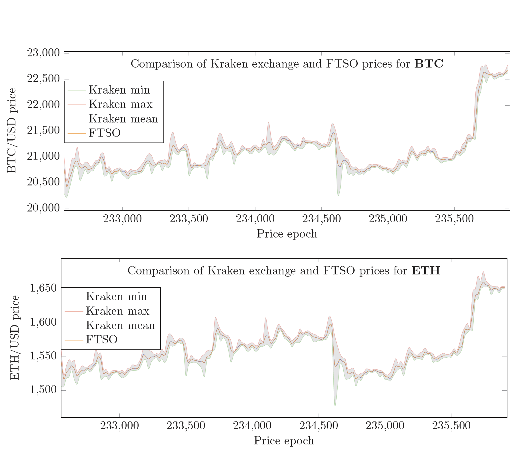 Flare Analytics Report 01: Demonstrating FTSO accuracy | Flare