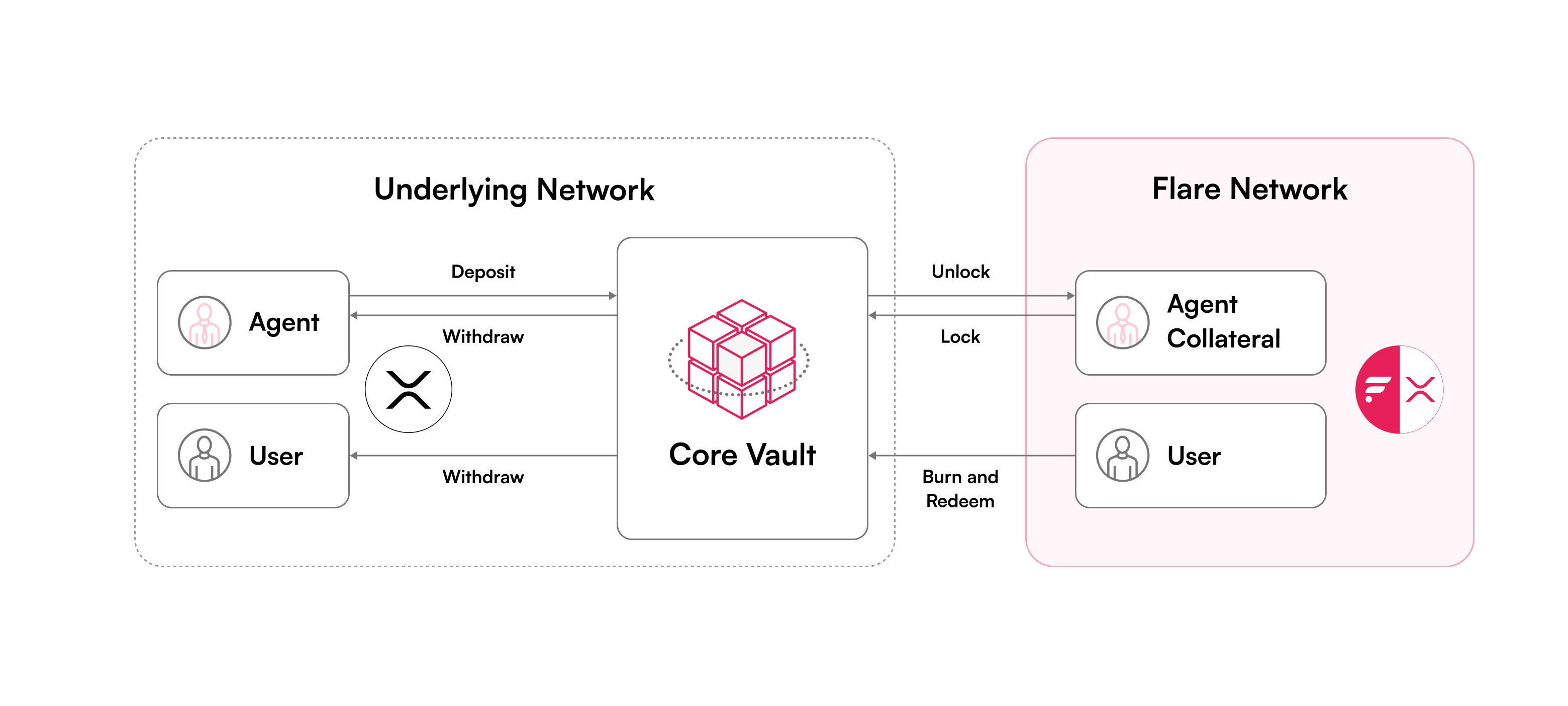 A deep dive into Core Vault design | Flare