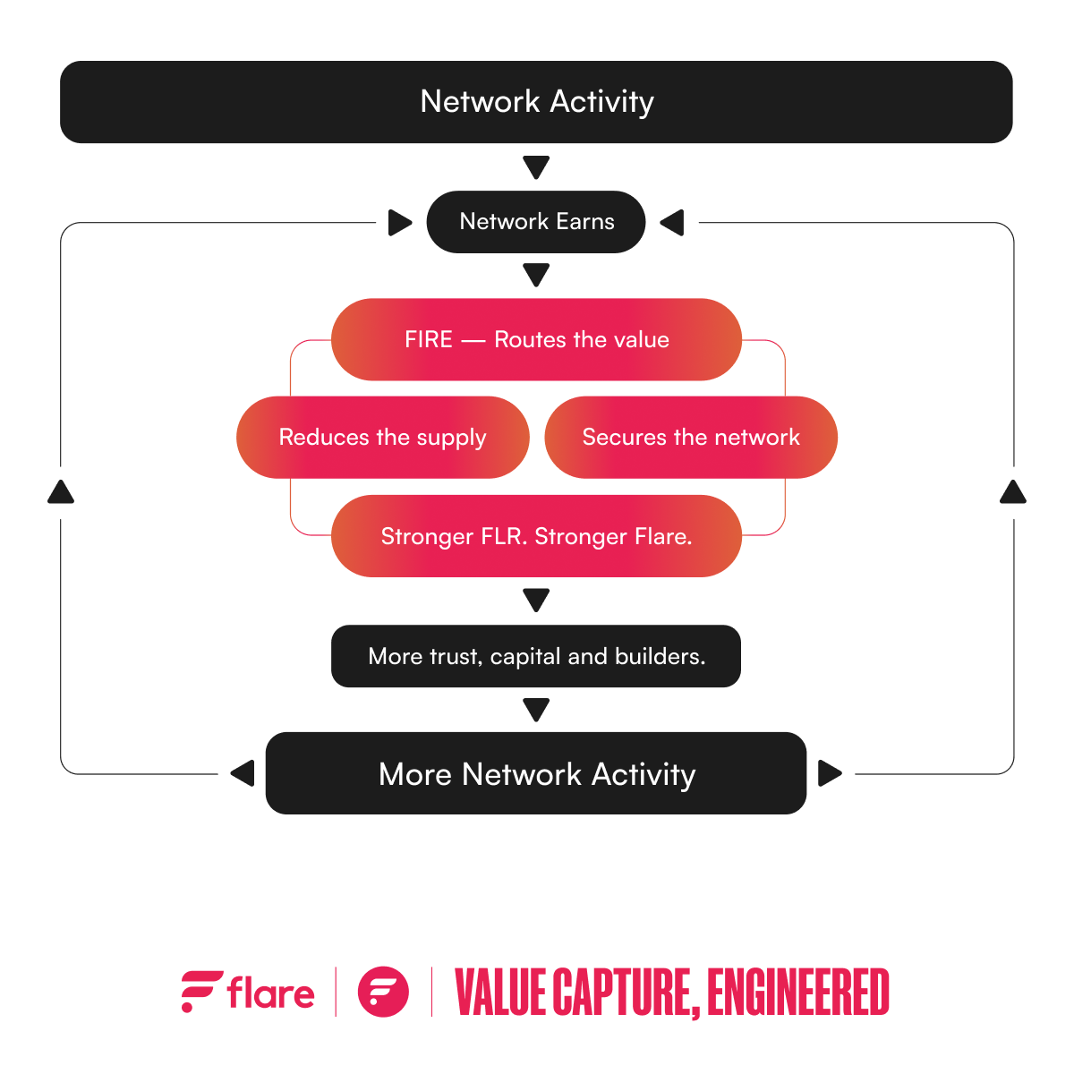 Beyond FlareDrops: FLR enters its operational utility era | Flare