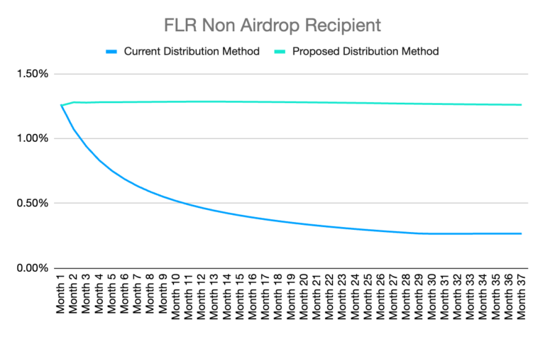 Flare Improvement Proposal 01 (FIP.01)