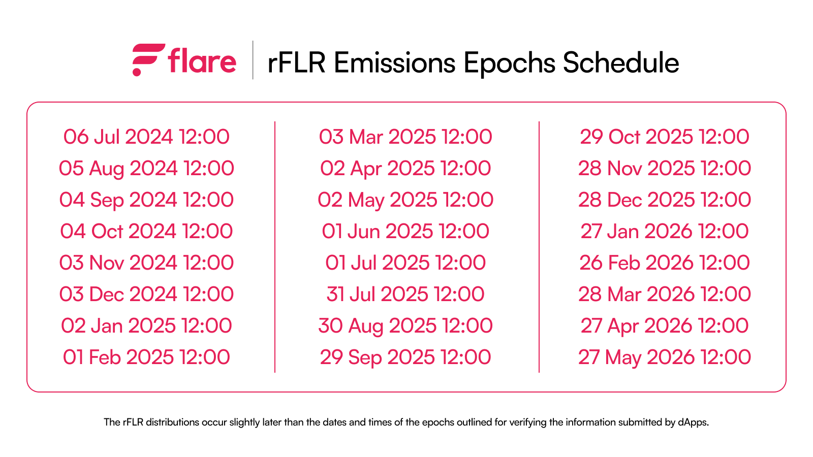 rFLR Emissions Epoch schedule